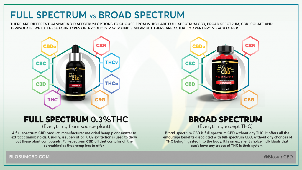 full-spectrum vs broad spectrum